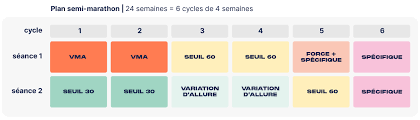 entrainement pour un semi marathon