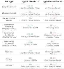 entraînement aérobie