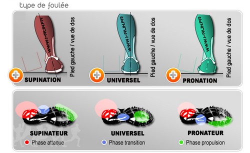 chaussure running pronateur